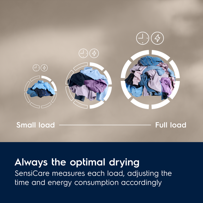 Drying machine display showing small load, medium load, and full load with text about Electrolux SensiCare technology.