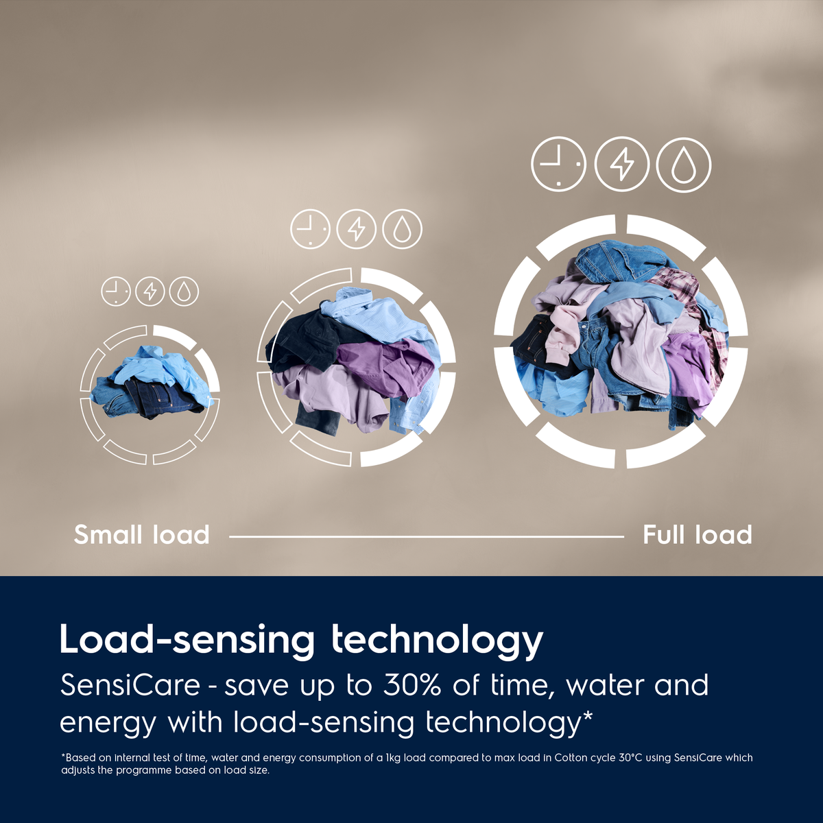 Diagram showing Electrolux load-sensing technology for laundry with small and full loads on a beige background.